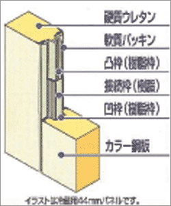 軟質パッキン一体型樹脂枠構造